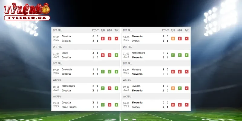 Thành tích thi đấu trước trận Croatia vs Slovenia